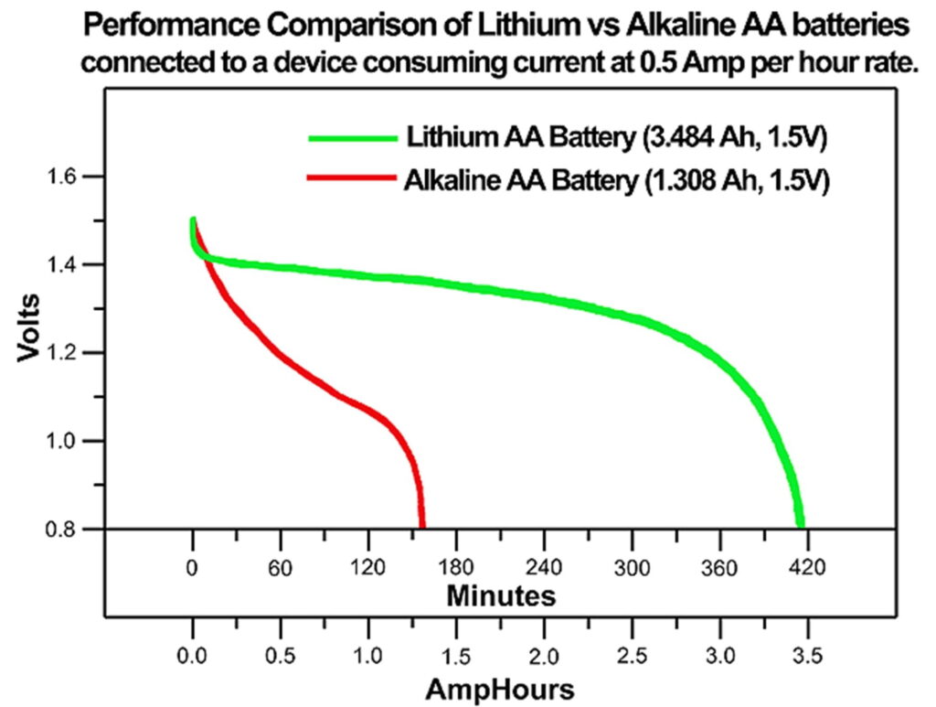alkaline battery vs li ion voltage drop
